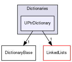 src/OpenFOAM/containers/Dictionaries/UPtrDictionary