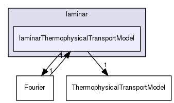 src/ThermophysicalTransportModels/laminar/laminarThermophysicalTransportModel