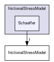 applications/solvers/multiphase/multiphaseEulerFoam/multiphaseCompressibleMomentumTransportModels/kineticTheoryModels/frictionalStressModel/Schaeffer