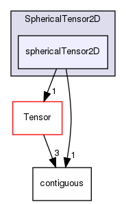 src/OpenFOAM/primitives/SphericalTensor2D/sphericalTensor2D