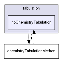 src/thermophysicalModels/chemistryModel/chemistryModel/TDACChemistryModel/tabulation/noChemistryTabulation