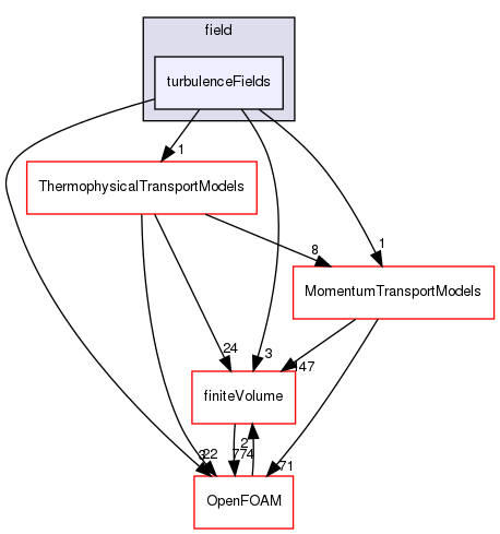 src/functionObjects/field/turbulenceFields