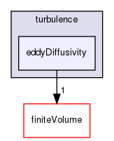 src/ThermophysicalTransportModels/turbulence/eddyDiffusivity