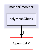 src/dynamicMesh/motionSmoother/polyMeshCheck