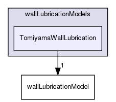 applications/solvers/multiphase/multiphaseEulerFoam/interfacialModels/wallLubricationModels/TomiyamaWallLubrication