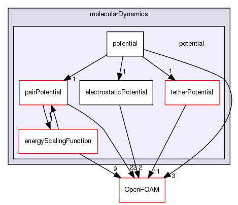 src/lagrangian/molecularDynamics/potential