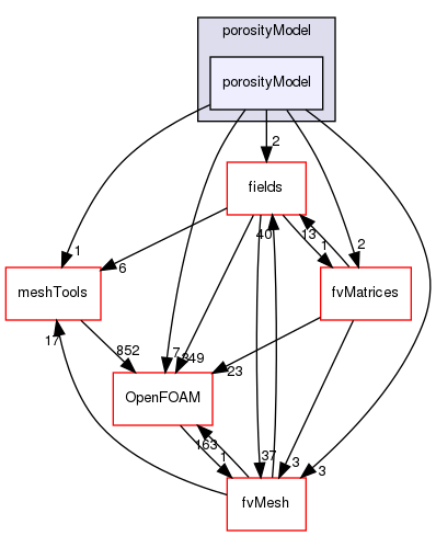src/finiteVolume/cfdTools/general/porosityModel/porosityModel