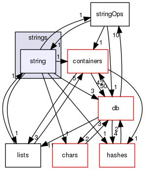 src/OpenFOAM/primitives/strings/string