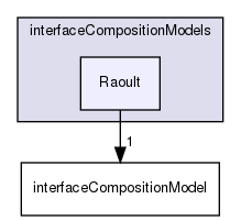 applications/solvers/multiphase/multiphaseEulerFoam/interfacialCompositionModels/interfaceCompositionModels/Raoult