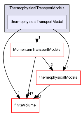 src/ThermophysicalTransportModels/thermophysicalTransportModel