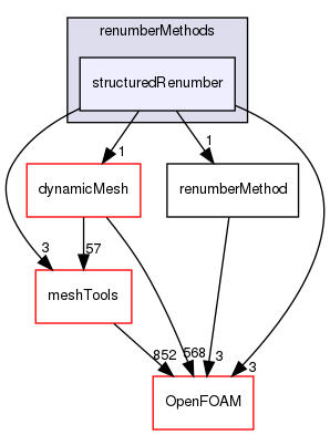src/renumber/renumberMethods/structuredRenumber
