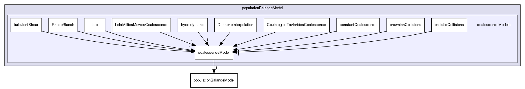 applications/solvers/multiphase/multiphaseEulerFoam/phaseSystems/populationBalanceModel/coalescenceModels