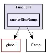 src/OpenFOAM/primitives/functions/Function1/quarterSineRamp