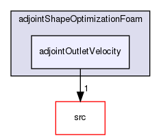 applications/solvers/incompressible/adjointShapeOptimizationFoam/adjointOutletVelocity