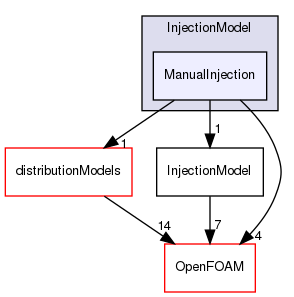 src/lagrangian/intermediate/submodels/Kinematic/InjectionModel/ManualInjection