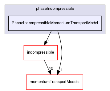 src/MomentumTransportModels/phaseIncompressible/PhaseIncompressibleMomentumTransportModel