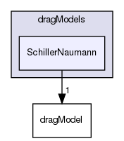 applications/solvers/multiphase/multiphaseEulerFoam/interfacialModels/dragModels/SchillerNaumann