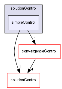 src/finiteVolume/cfdTools/general/solutionControl/simpleControl