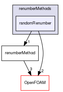 src/renumber/renumberMethods/randomRenumber