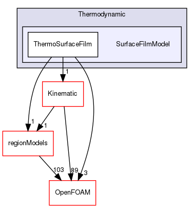 src/lagrangian/intermediate/submodels/Thermodynamic/SurfaceFilmModel
