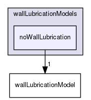 applications/solvers/multiphase/multiphaseEulerFoam/interfacialModels/wallLubricationModels/noWallLubrication