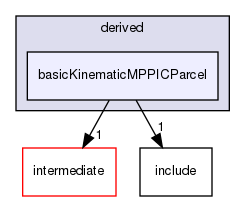src/lagrangian/turbulence/parcels/derived/basicKinematicMPPICParcel