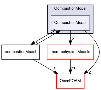 src/combustionModels/CombustionModel/CombustionModel
