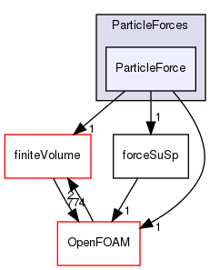src/lagrangian/intermediate/submodels/Kinematic/ParticleForces/ParticleForce