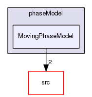 applications/solvers/multiphase/multiphaseEulerFoam/phaseSystems/phaseModel/MovingPhaseModel