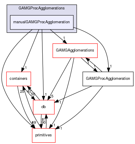 src/OpenFOAM/matrices/lduMatrix/solvers/GAMG/GAMGProcAgglomerations/manualGAMGProcAgglomeration