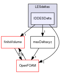 src/MomentumTransportModels/momentumTransportModels/LES/LESdeltas/IDDESDelta