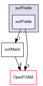 src/surfMesh/surfFields/surfFields