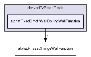 applications/solvers/multiphase/multiphaseEulerFoam/multiphaseCompressibleMomentumTransportModels/derivedFvPatchFields/alphatFixedDmdtfWallBoilingWallFunction