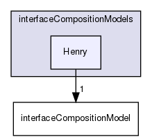 applications/solvers/multiphase/multiphaseEulerFoam/interfacialCompositionModels/interfaceCompositionModels/Henry