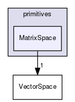 src/OpenFOAM/primitives/MatrixSpace