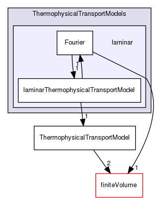 src/ThermophysicalTransportModels/laminar