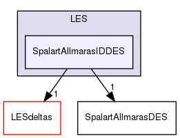 src/MomentumTransportModels/momentumTransportModels/LES/SpalartAllmarasIDDES