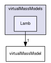 applications/solvers/multiphase/multiphaseEulerFoam/interfacialModels/virtualMassModels/Lamb