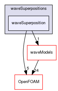 src/waves/waveSuperpositions/waveSuperposition