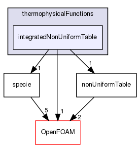 src/thermophysicalModels/specie/thermophysicalFunctions/integratedNonUniformTable