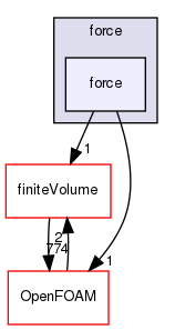 src/regionModels/surfaceFilmModels/submodels/kinematic/force/force