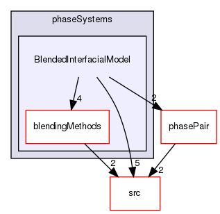 applications/solvers/multiphase/multiphaseEulerFoam/phaseSystems/BlendedInterfacialModel