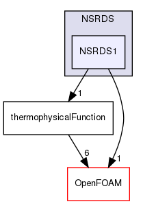 src/thermophysicalModels/specie/thermophysicalFunctions/NSRDS/NSRDS1