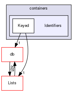 src/OpenFOAM/containers/Identifiers