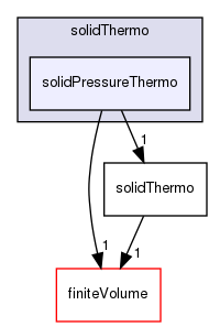 src/thermophysicalModels/solidThermo/solidPressureThermo