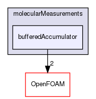 src/lagrangian/molecularDynamics/molecularMeasurements/bufferedAccumulator