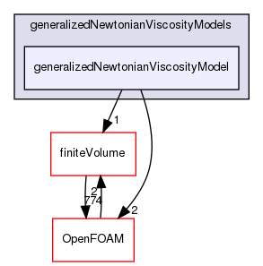 src/MomentumTransportModels/momentumTransportModels/laminar/generalizedNewtonian/generalizedNewtonianViscosityModels/generalizedNewtonianViscosityModel