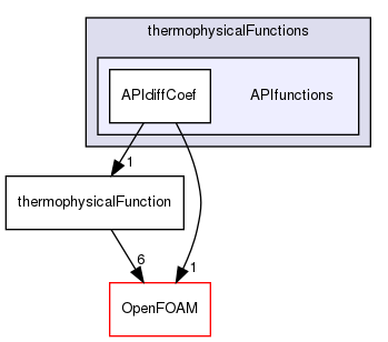src/thermophysicalModels/specie/thermophysicalFunctions/APIfunctions