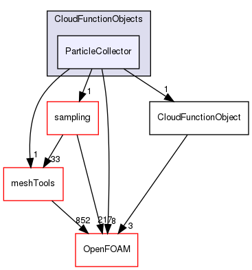 src/lagrangian/intermediate/submodels/CloudFunctionObjects/ParticleCollector