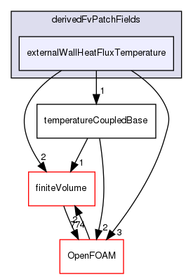 src/ThermophysicalTransportModels/derivedFvPatchFields/externalWallHeatFluxTemperature